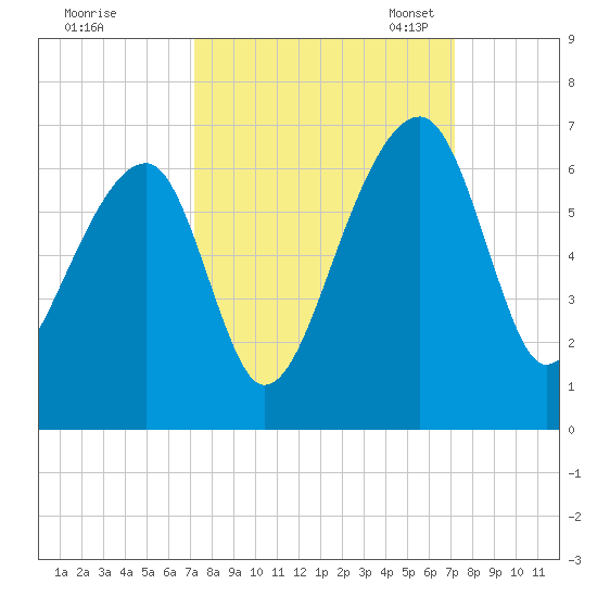 Yonges Island tide chart for Thursday, September 26, 2024