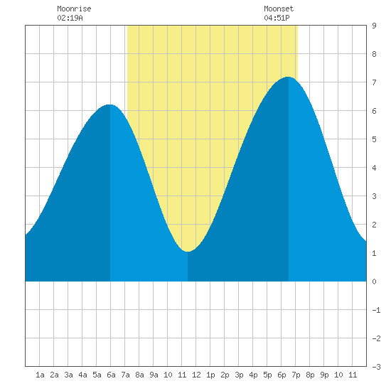 Yonges Island tide chart for Friday, September 27, 2024