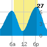 Yonges Island tide chart for Friday, September 27, 2024