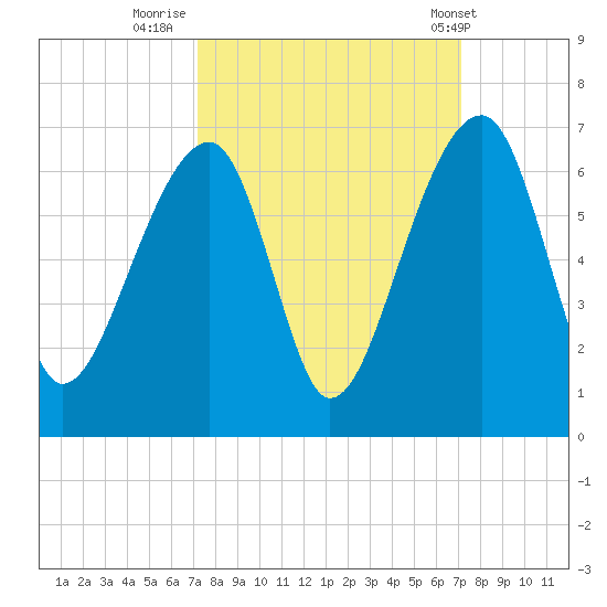 Yonges Island tide chart for Sunday, September 29, 2024