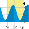 Yonges Island tide chart for Wednesday, September 4, 2024