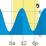 Yonges Island tide chart for Thursday, September 5, 2024