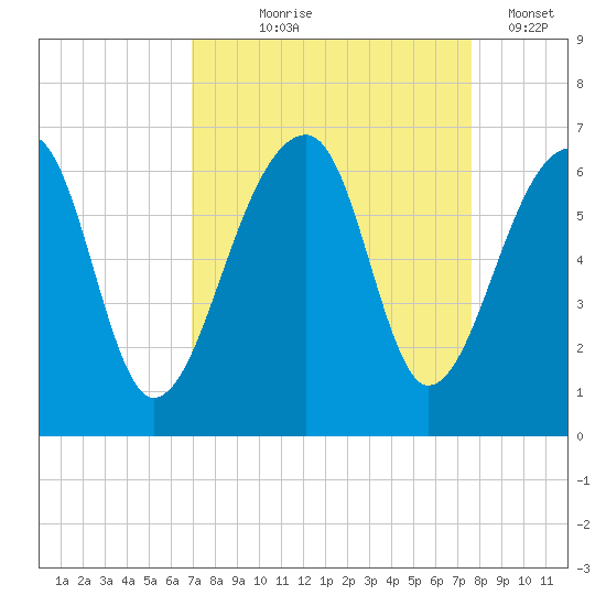 Yonges Island tide chart for Friday, September 6, 2024