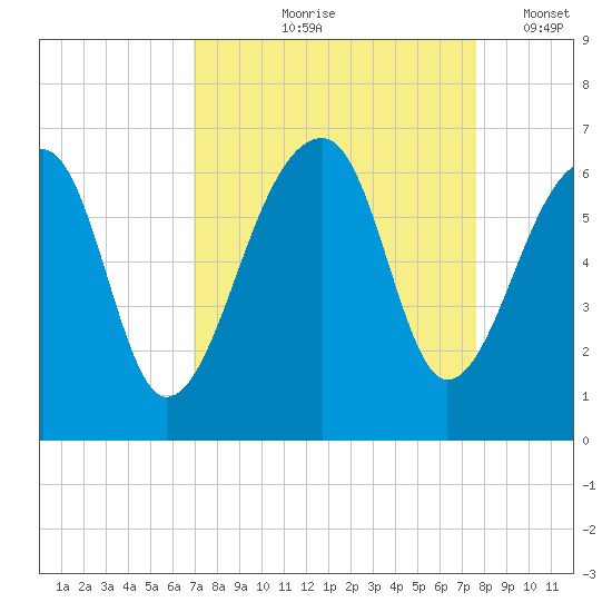 Yonges Island tide chart for Saturday, September 7, 2024