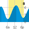 Yonges Island tide chart for Sunday, September 8, 2024