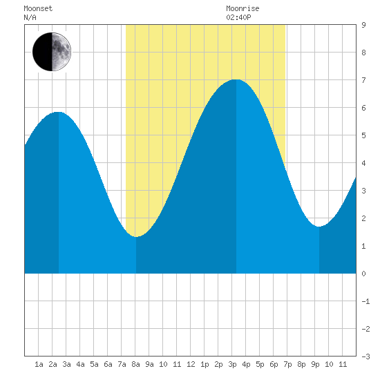 Yonges Island tide chart for Thursday, October 10, 2024