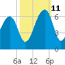 Yonges Island tide chart for Friday, October 11, 2024