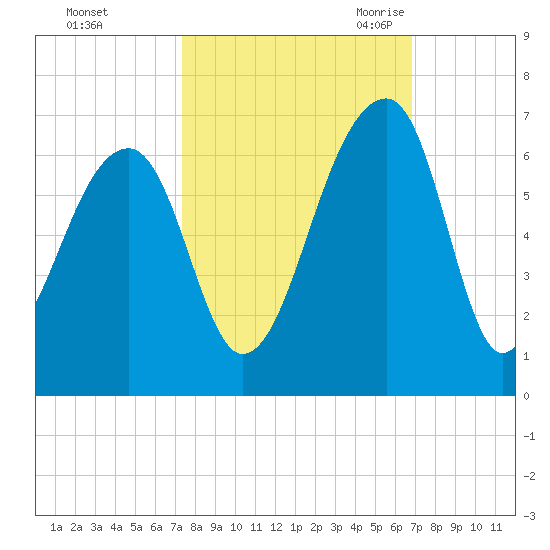 Yonges Island tide chart for Saturday, October 12, 2024