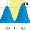 Yonges Island tide chart for Sunday, October 13, 2024