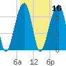 Yonges Island tide chart for Wednesday, October 16, 2024