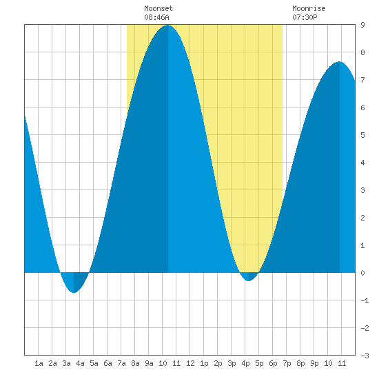 Yonges Island tide chart for Friday, October 18, 2024