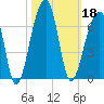 Yonges Island tide chart for Friday, October 18, 2024