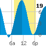 Yonges Island tide chart for Saturday, October 19, 2024