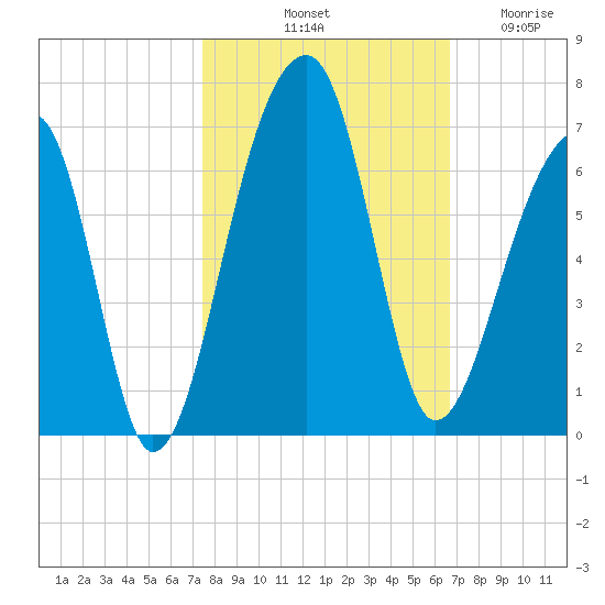Yonges Island tide chart for Sunday, October 20, 2024
