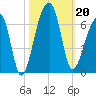 Yonges Island tide chart for Sunday, October 20, 2024