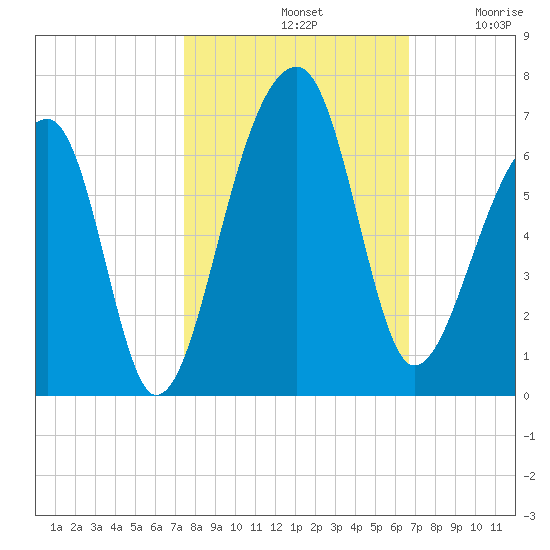Yonges Island tide chart for Monday, October 21, 2024