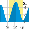 Yonges Island tide chart for Monday, October 21, 2024