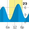 Yonges Island tide chart for Wednesday, October 23, 2024