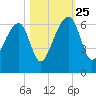 Yonges Island tide chart for Friday, October 25, 2024