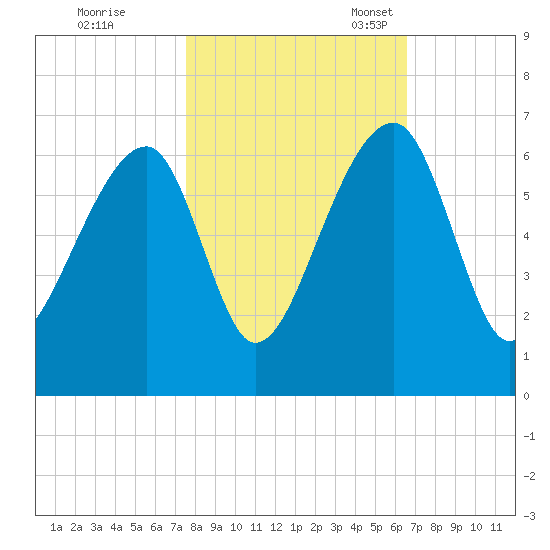 Yonges Island tide chart for Saturday, October 26, 2024