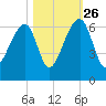 Yonges Island tide chart for Saturday, October 26, 2024