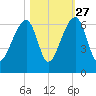 Yonges Island tide chart for Sunday, October 27, 2024