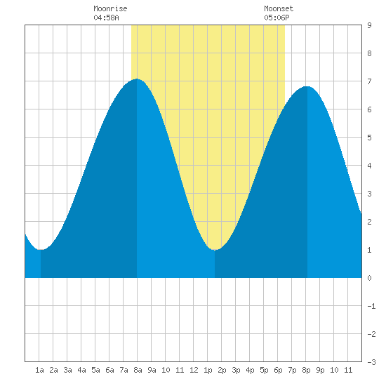Yonges Island tide chart for Tuesday, October 29, 2024