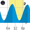 Yonges Island tide chart for Wednesday, October 2, 2024