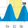 Yonges Island tide chart for Wednesday, October 30, 2024
