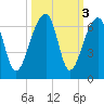 Yonges Island tide chart for Thursday, October 3, 2024