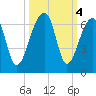 Yonges Island tide chart for Friday, October 4, 2024
