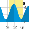Yonges Island tide chart for Saturday, October 5, 2024