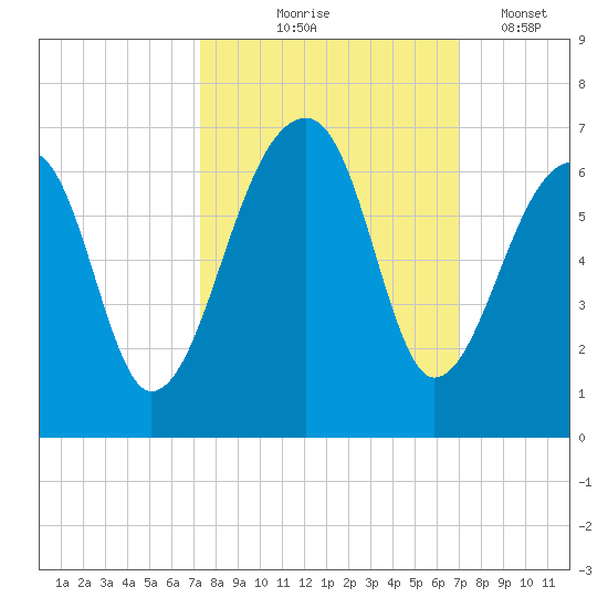 Yonges Island tide chart for Sunday, October 6, 2024