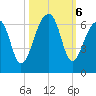 Yonges Island tide chart for Sunday, October 6, 2024