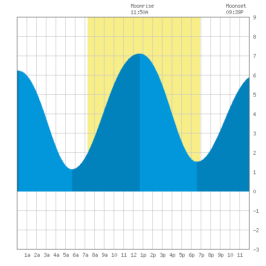 Yonges Island tide chart for Monday, October 7, 2024
