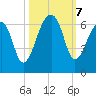 Yonges Island tide chart for Monday, October 7, 2024