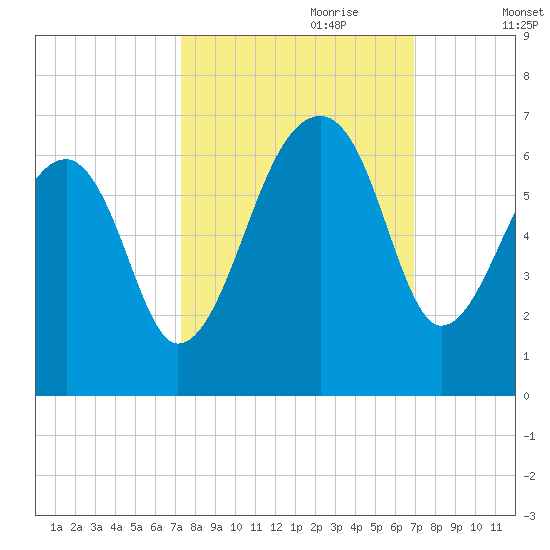 Yonges Island tide chart for Wednesday, October 9, 2024