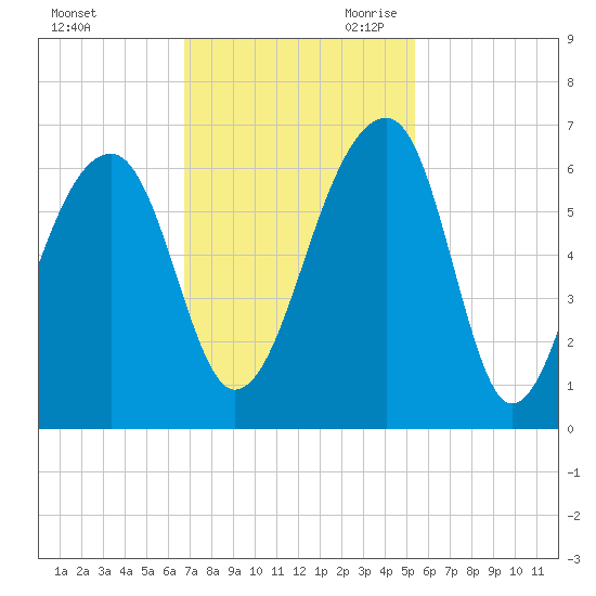 Yonges Island tide chart for Sunday, November 10, 2024