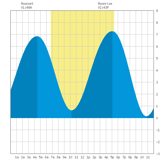 Yonges Island tide chart for Monday, November 11, 2024