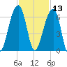 Yonges Island tide chart for Wednesday, November 13, 2024