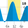 Yonges Island tide chart for Monday, November 18, 2024