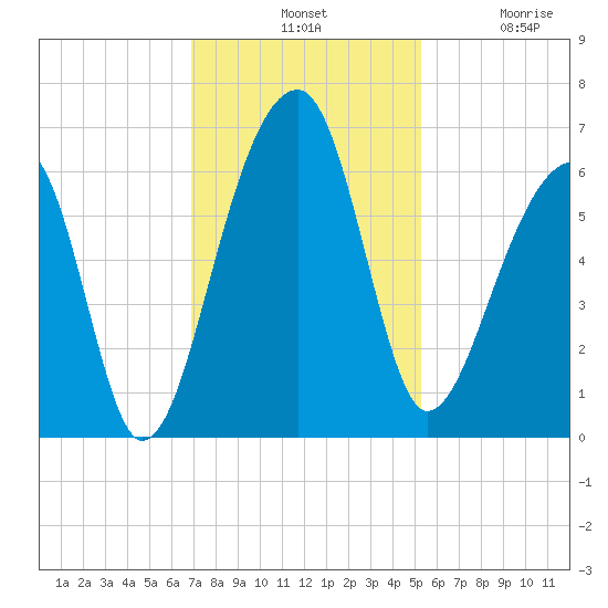 Yonges Island tide chart for Tuesday, November 19, 2024