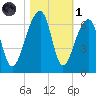 Yonges Island tide chart for Friday, November 1, 2024