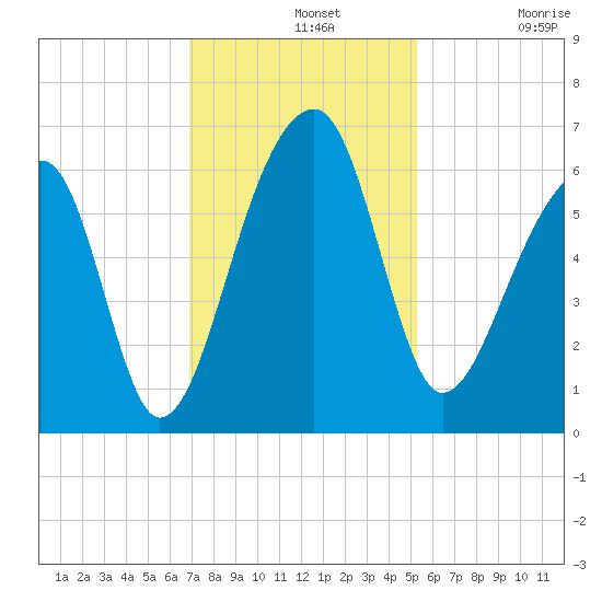 Yonges Island tide chart for Wednesday, November 20, 2024