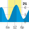 Yonges Island tide chart for Thursday, November 21, 2024