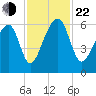 Yonges Island tide chart for Friday, November 22, 2024