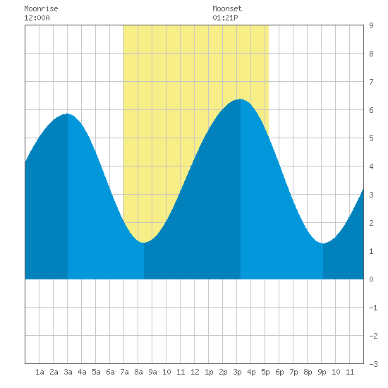Yonges Island tide chart for Saturday, November 23, 2024