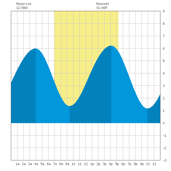 Yonges Island tide chart for Sunday, November 24, 2024