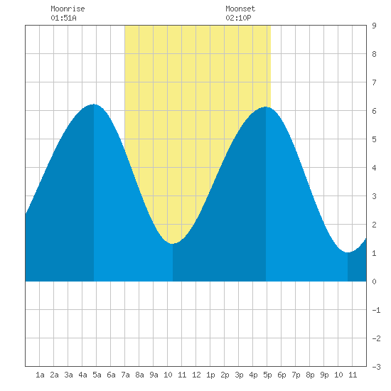 Yonges Island tide chart for Monday, November 25, 2024