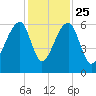 Yonges Island tide chart for Monday, November 25, 2024